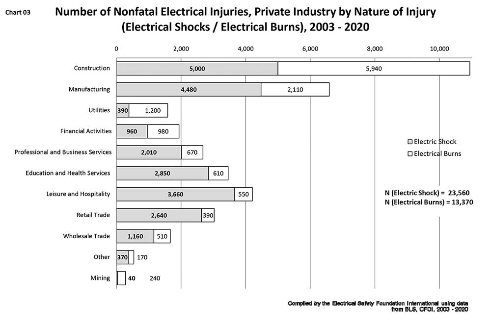 Figure 3. Number of nonfatal electrical injuries, private industry by nature of injury