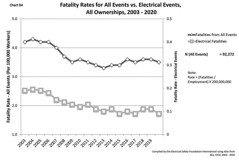 Workplace Electrical Injuries and Fatalities Data From 20032020 IAEI