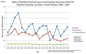 Figure 5. Rates of nonfatal electrical injury involving days away from work for selected industries by event