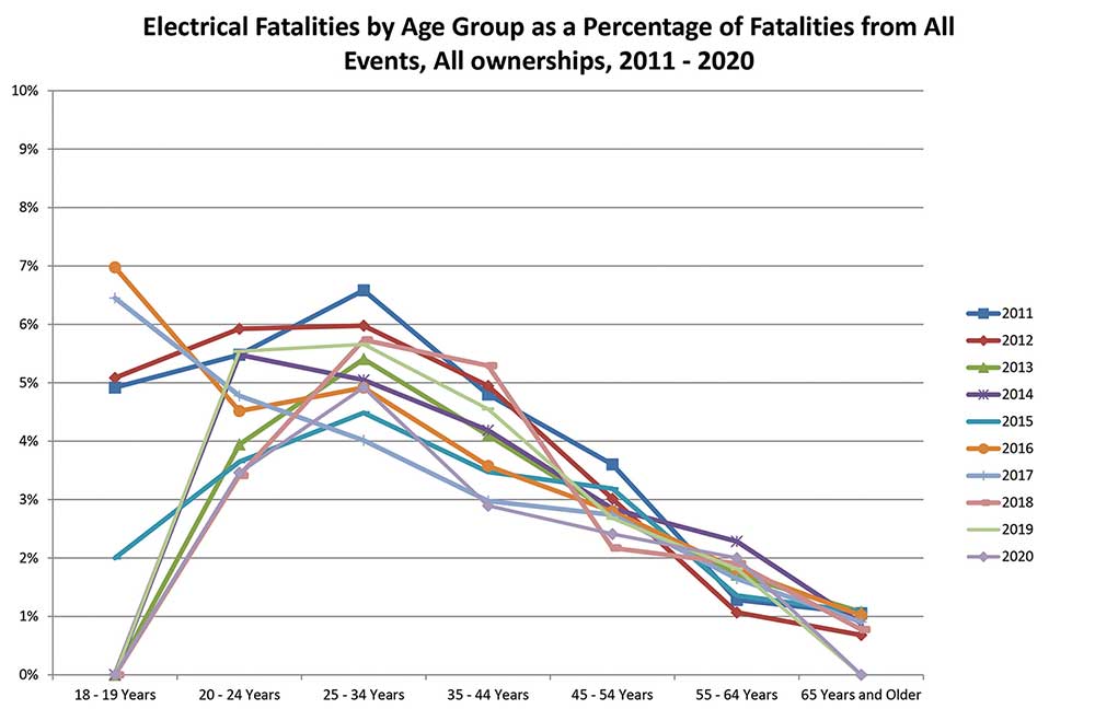 Figure 6. Electrical fatalities by age group as a percentage of fatalities from all events.