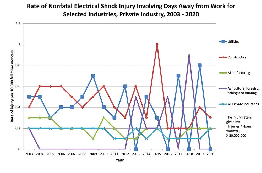 Figure 7. Rate of nonfatal electrical shock injury involving days away from work for selected industries