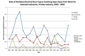 Figure 8. Rate of nonfatal electrical burn injury involving days away from work for selected industries