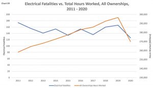 Figure 9. Electrical fatalities vs total hours worked, all ownerships