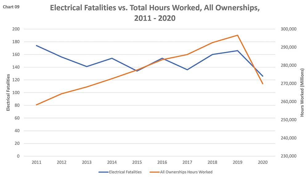 Figure 9. Electrical fatalities vs total hours worked, all ownerships