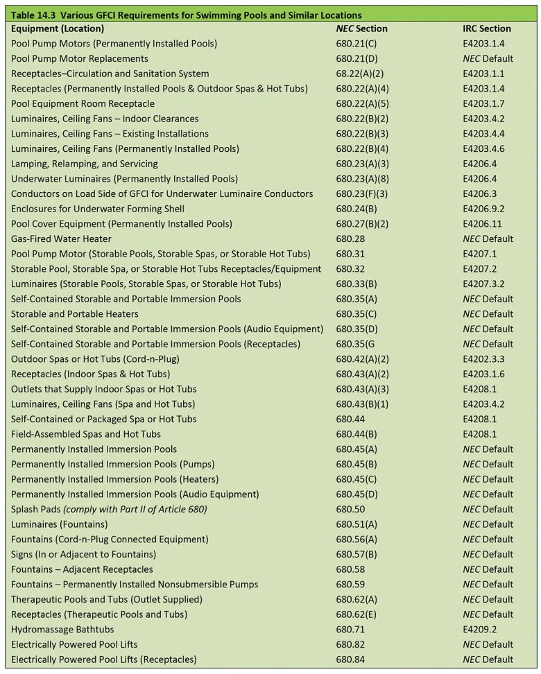 Various GFCI Requirements for Swimming Pools & Similar Installations IAEI Magazine