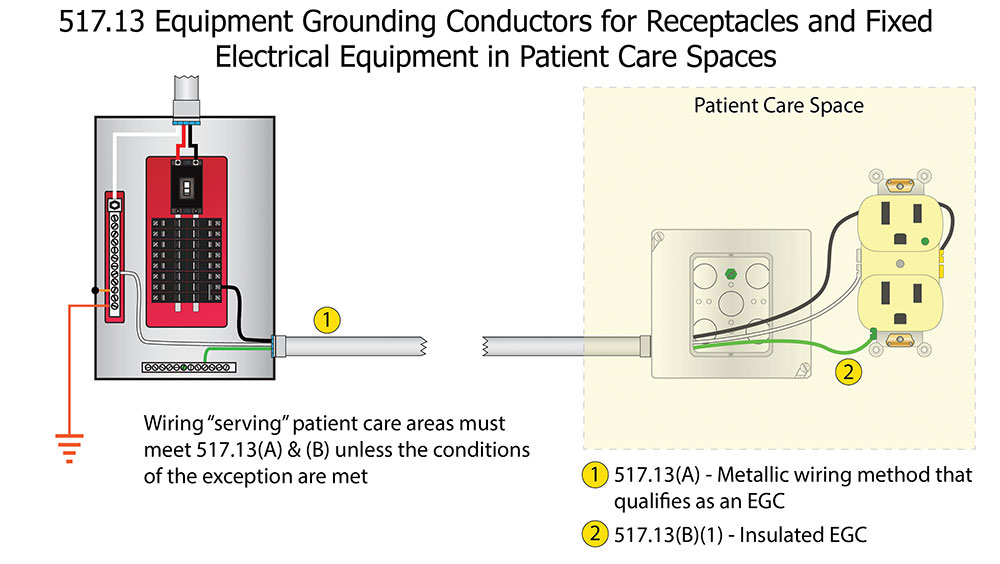 Figure 2. Equipment grounding conductors for receptacles and fixed electrical equipment in patient care spaces.