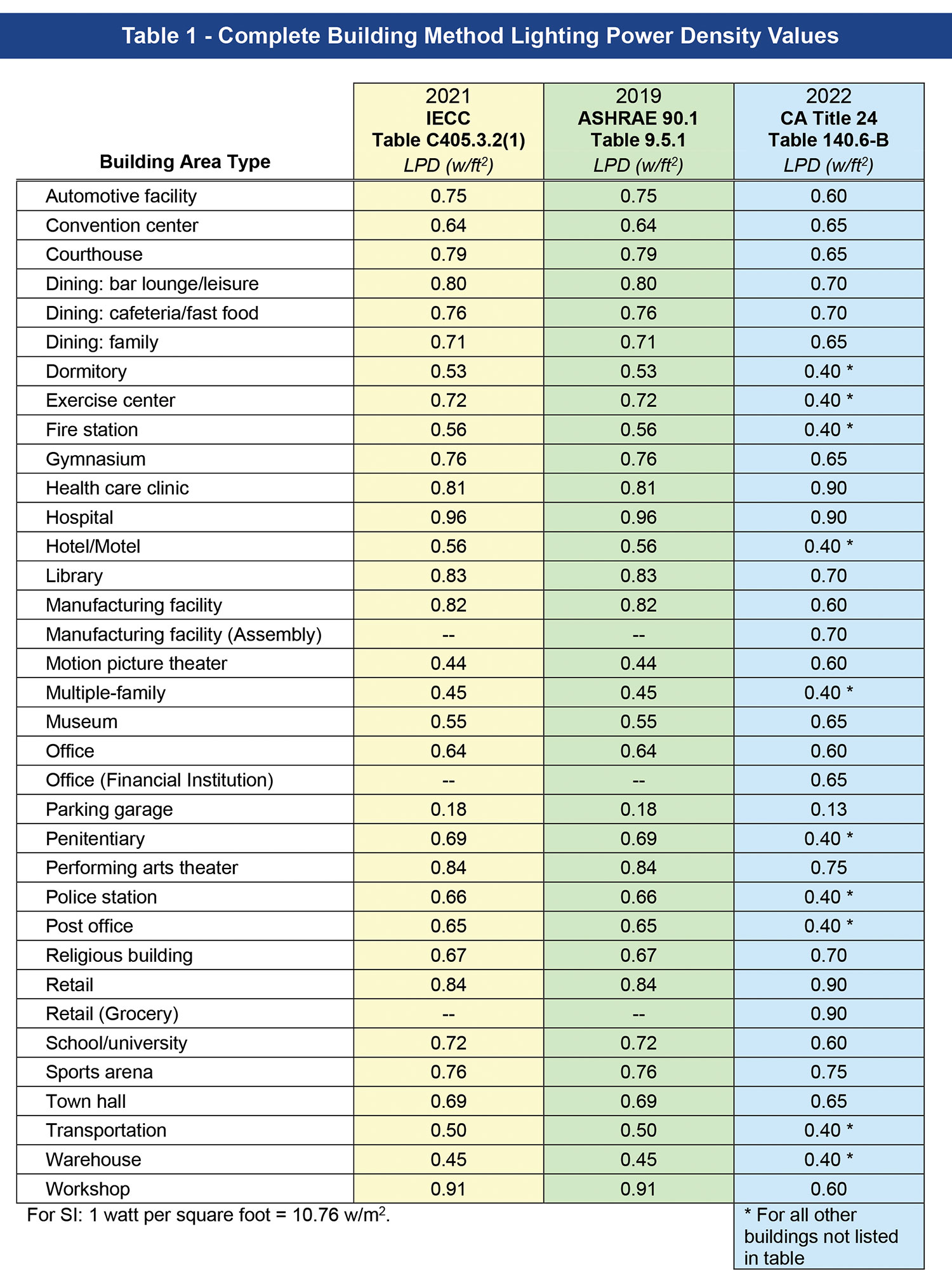 Lighting Controls Based On Energy Codes Iaei Magazine 1153