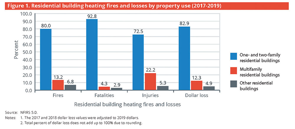 Figure 1. Residential building heating fires and losses by property use (2017-2019)