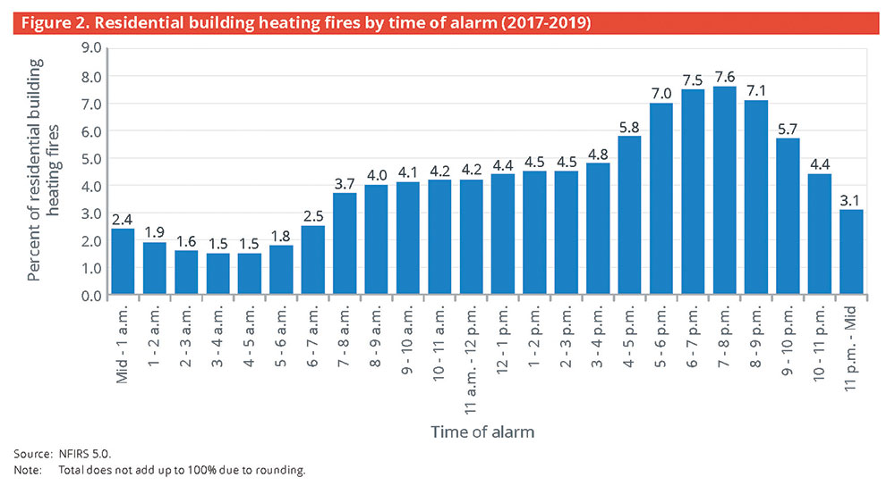 Figure 2. Residential building heating fires by time of alarm (2017-2019)