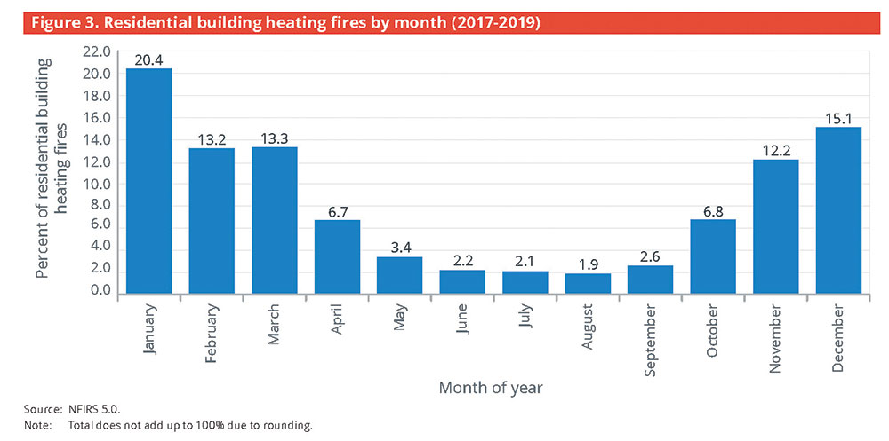 Figure 3. Residential building heating fires by month (2017-2019)