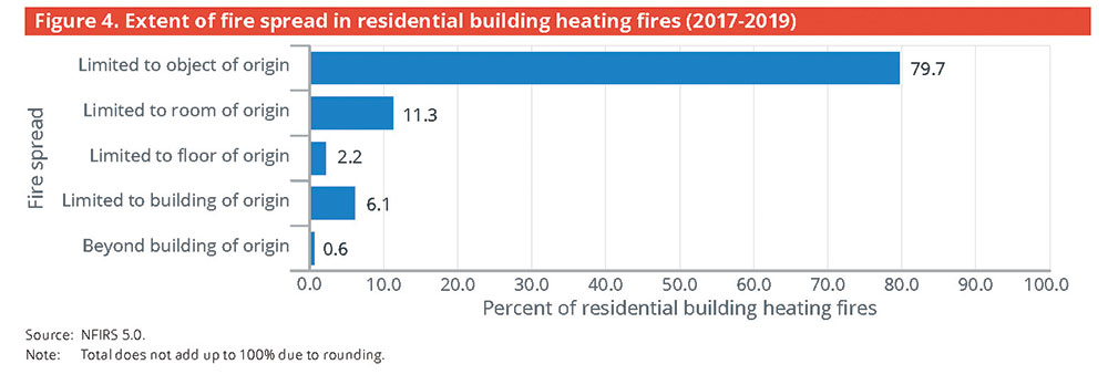 Figure 4. Extent of fire spread in residential building heating fires (2017-2019)    