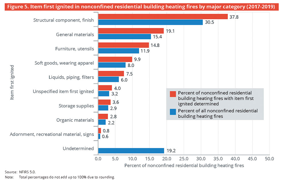 Figure 5. Item first ignited in nonconfined residential building heating fires by major category (2017-2019)