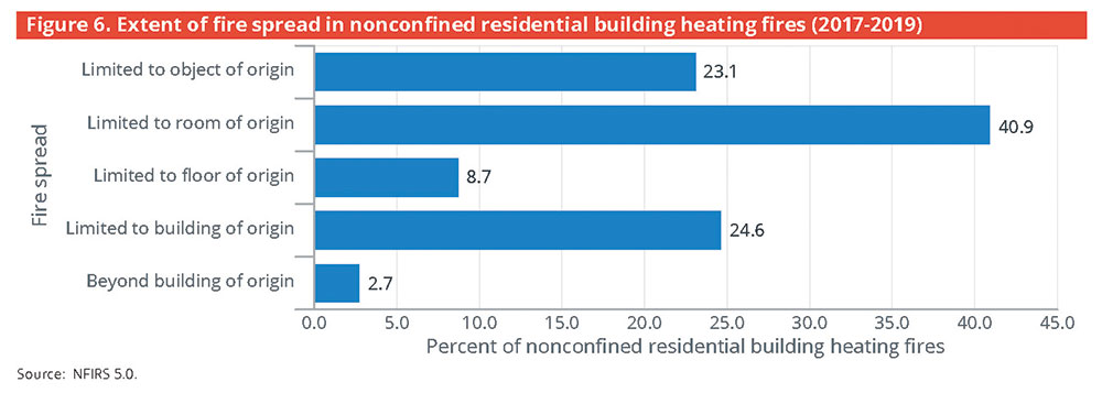 Figure 6. Extent of fire spread in nonconfined residential building heating fires (2017-2019)