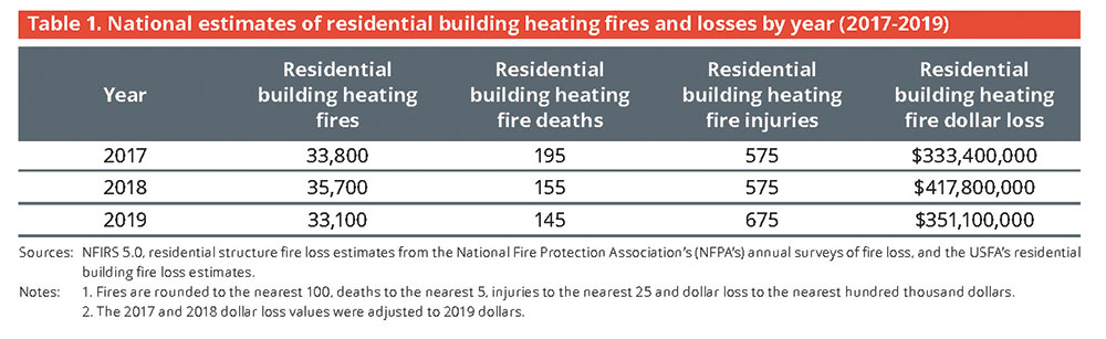Table 1. National estimates of residential building heating fires and losses by year