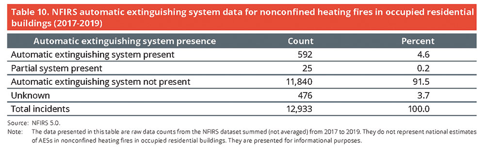 Table 10. NFIRS automatic extinguishing system data for nonconfined heating fires in occupied residential buildings (2017-2019)
