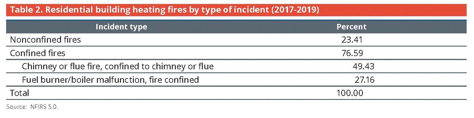 Table 2. Residential building heating fires by type of incident (2017-2019)