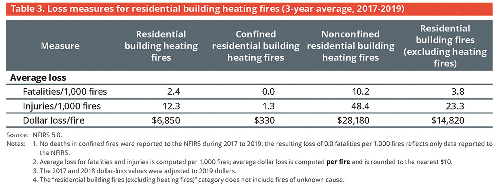 Table 3. Loss measures for residential building heating fires (3-year average, 2017-2019)