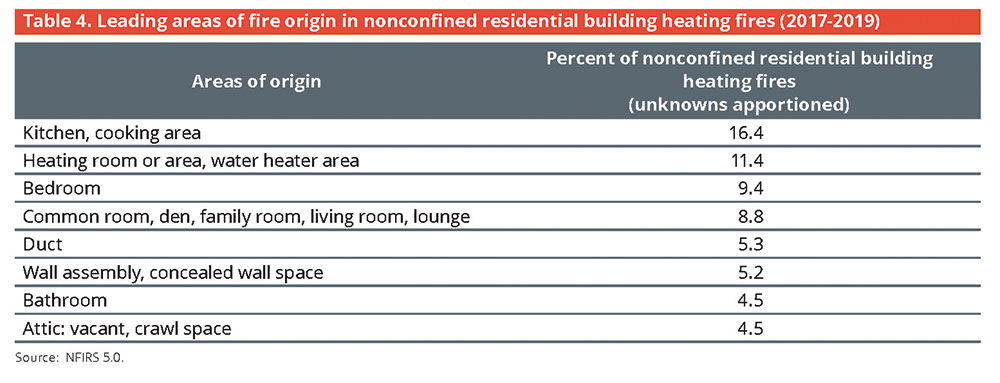 Table 4. Leading areas of fire origin in nonconfined residential building heating fires (2017-2019)