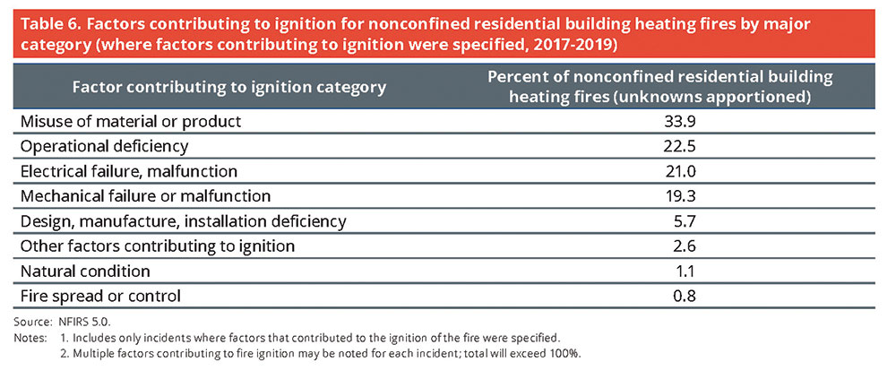 Table 6. Factors contributing to ignition for nonconfined residential building heating fires by major category (where factors contributing to ignition were specified, 2017-2019)