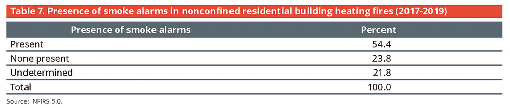 Table 7. Presence of smoke alarms in nonconfined residential building heating fires (2017-2019)