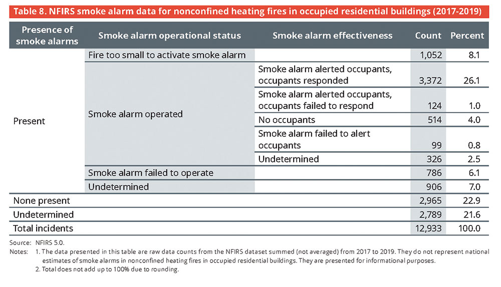 Table 8. NFIRS smoke alarm data for nonconfined heating fires in occupied residential buildings (2017-2019)
