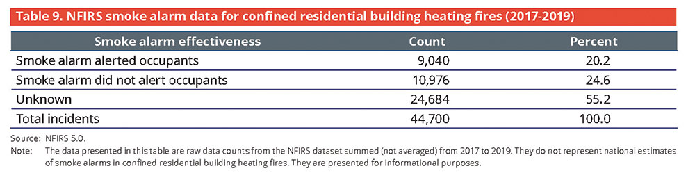 Table 9. NFIRS smoke alarm data for confined residential building heating fires (2017-2019)