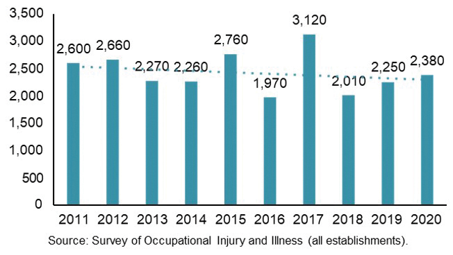 Figure 1. Nonfatal injuries due to exposure for all establishments
