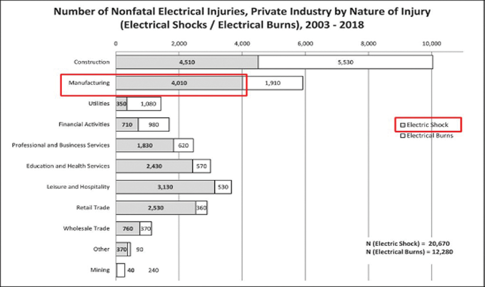 Figure 2. Number of nonfatal injuries, private industry by the nature of the injury.