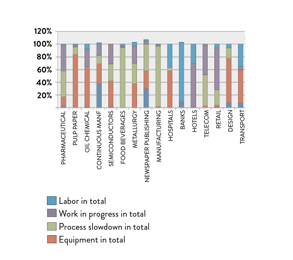 Figure 1. Cost of having PQ issues for different industrial sectors [32]
