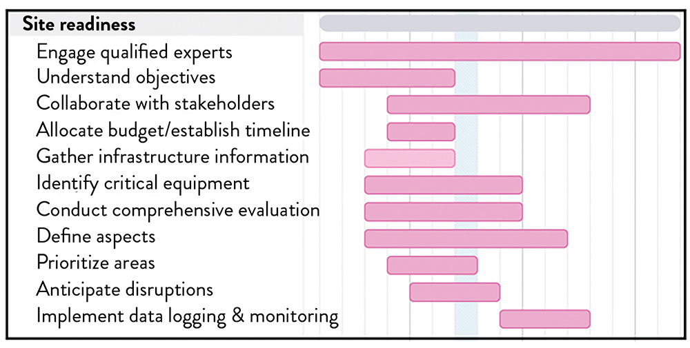 Figure 5. Steps to ensure site readiness for a PQ study