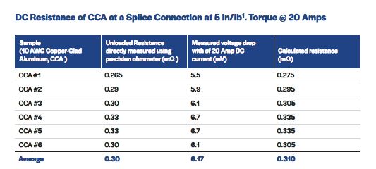 Table 2. DC Resistance of CCA at a Splice Connection at 5 In/lb1. Torque @ 20 Amps