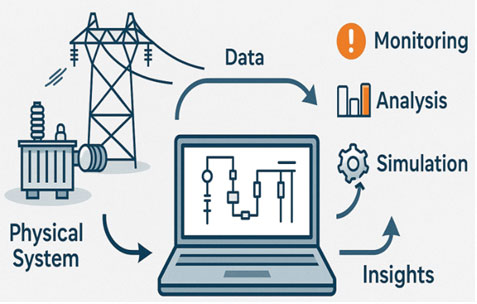 Figure 10. The concept of Digital Twins