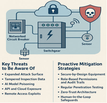 Figure 12. As smart systems expand, AI-ready cybersecurity becomes essential for protection