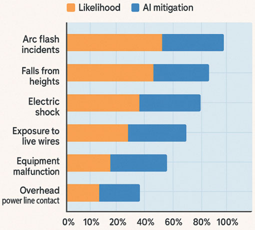 Figure 2. AI reduces risk across key electrical safety hazards