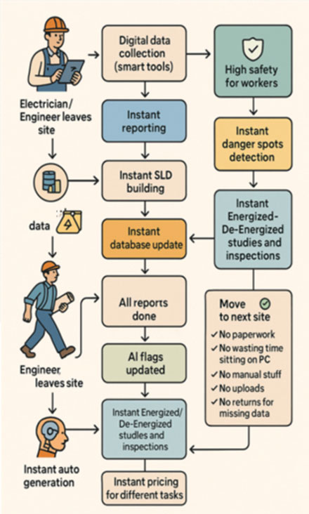 Figure 3. AI streamlines inspections, reporting, and site transitions with zero paperwork