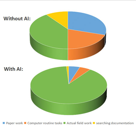 Figure 4. AI shifts focus from paperwork to actual field work on site