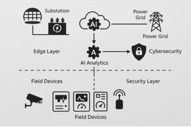 Figure 5. Modern electrical systems combine AI, IoT, and cybersecurity—beyond the reach of manual inspection
