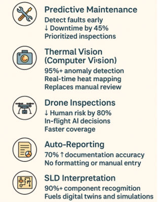 Figure 9. AI-driven tools are transforming inspections with speed, accuracy, and safety gains