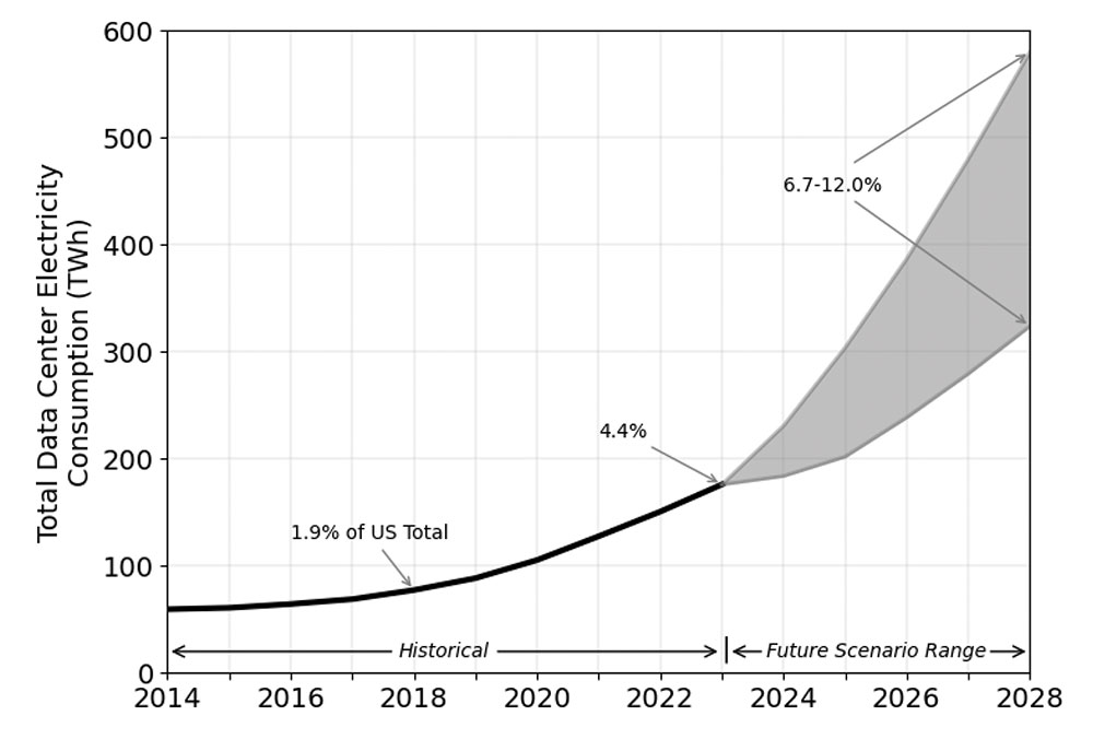Figure 1. U.S. data center annual energy use remained stable between 2014–2016 at about 60 TWh, continuing a minimal growth trend observed since about 2010. U.S. data center energy use has continued to grow rapidly, reaching 176 TWh by 2023, representing 4.4% of total U.S. electricity consumption. Image courtesy of the Lawrence Berkeley National Laboratory.