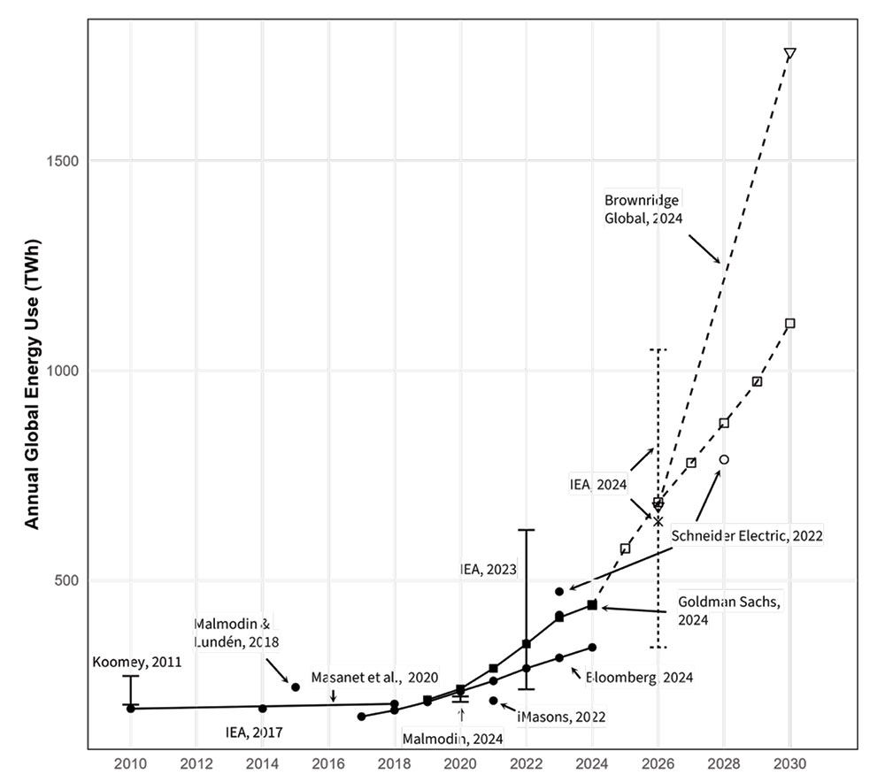 Figure 2. Academic and industry historical estimates of global data center energy use. Plot also includes future projections from those sources. Historical estimates are shown with solid lines and projections are shown with dashed lines. Image courtesy of the Lawrence Berkeley National Laboratory.