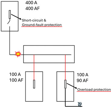 Figure 2. In a sense, OCPDs are blind to any short circuit or ground fault current on the line side of the device. This is because none of these currents would travel through the device.