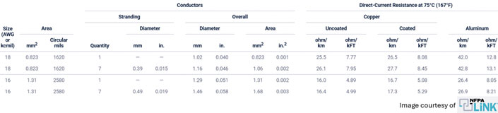 Figure 3. Notice the DC resistance per a thousand feet decreases as the area of the conductor increases.