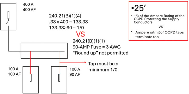 Image 6. In this example, a 1/3 of the feeder OCPD ampere rating > than the 90-ampere fuse, requiring the tap conductors to be a minimum size of 1/0.