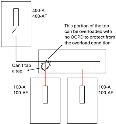 Image 7. 400-Ampere feeder OCPD would not provide overload protection for the short section of tap conductor encircled, which could see currents that exceed the conductor’s ampacity.